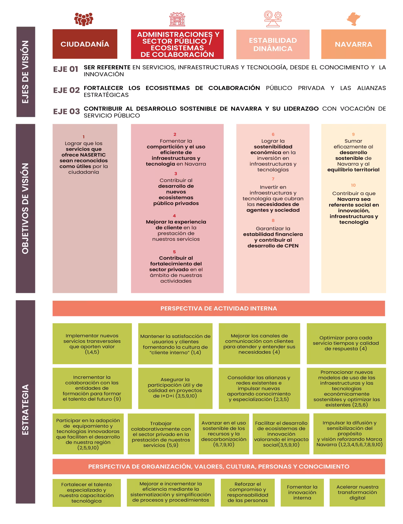 “Infografía del mapa estratégico de Nasertic que muestra los ejes de visión, los objetivos asociados para ciudadanía, administraciones, estabilidad dinámica y Navarra, y las estrategias organizadas en perspectivas de actividad interna y de organización, valores, cultura, personas y conocimiento.