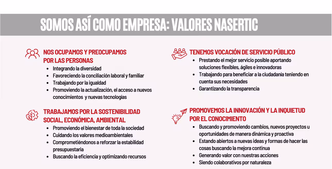 Infografía corporativa de Nasertic que muestra cuatro bloques de valores de la empresa: cuidado de las personas, sostenibilidad social y ambiental, vocación de servicio público, e impulso a la innovación y el conocimiento.