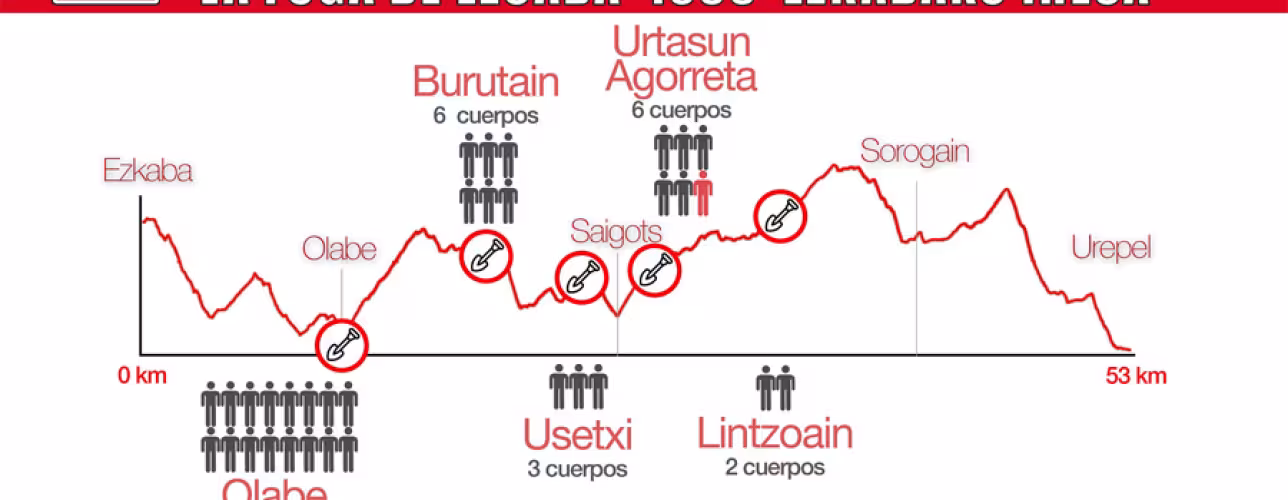 14 Comunidades Autónomas participarán esta semana en el I encuentro de la Red Interautonómica de Memoria Histórica en Pamplona